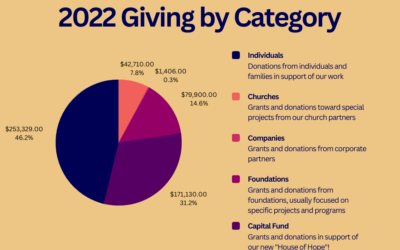 2022: A Review of Our Giving